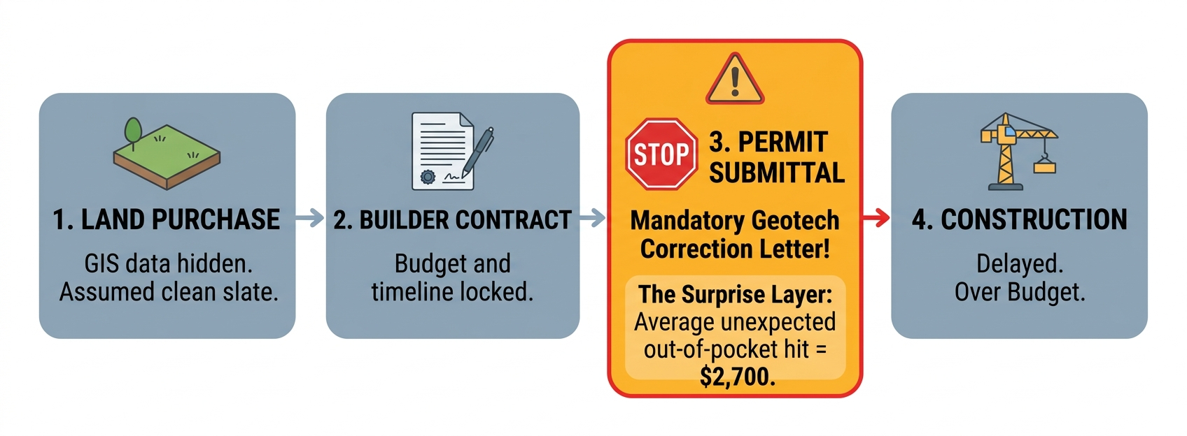 Infographic showing the pre-construction timeline friction point where hidden GIS and regulatory data triggers a mandatory geotech correction letter at permit submittal, creating budget surprises.